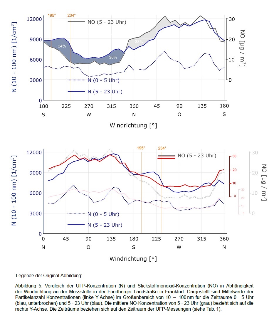 HLNUG-Beispiel UFP-NO-Konzentrationen und Wind
