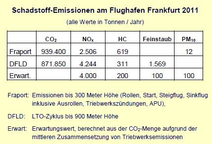 Schadstoff-Emissionen 2011