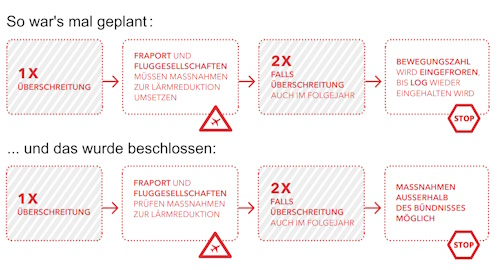 Vergleich LOG-Maßnahmen
