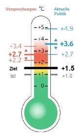 Klima-Thermometer