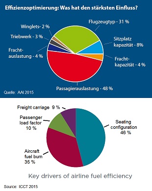 Vergleich Effizienz-Faktoren