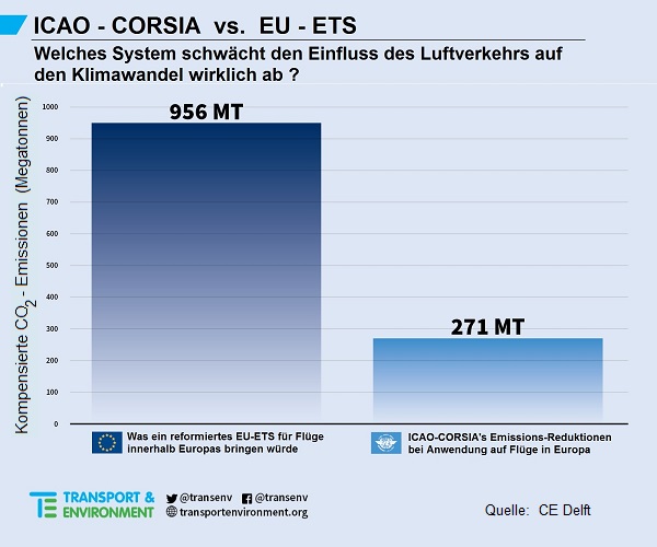 Vergleich EU-ETS, CORSIA