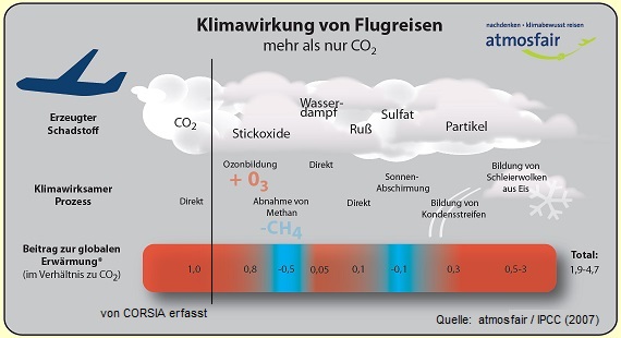 Klimarelevanz Luftverkehr