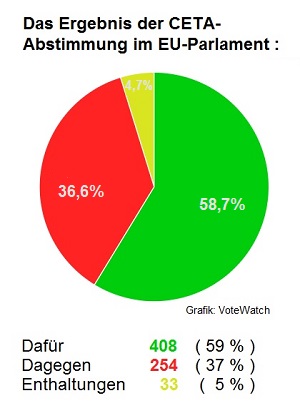 CETA-Vote