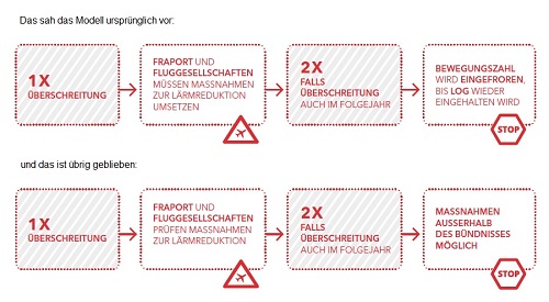 Vergleich LOG-Manahmen