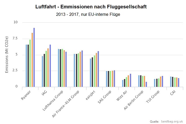 Chart ETS-Emissionen