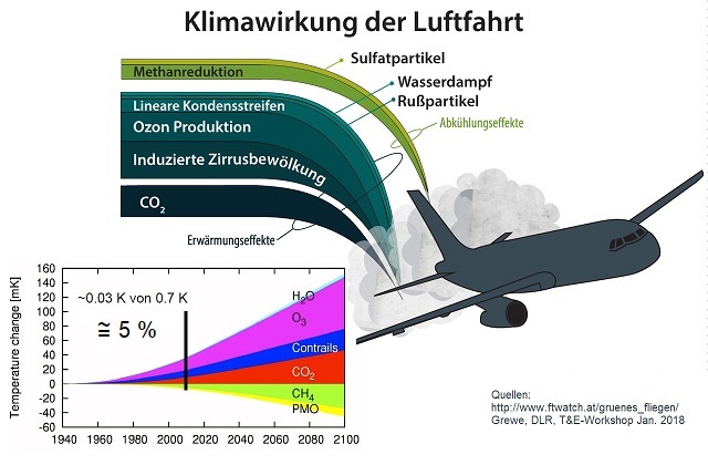 Grafik Klimawirkungen