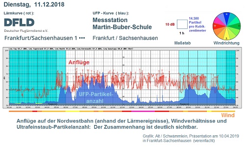Grafik UFP-Anflug-Wind