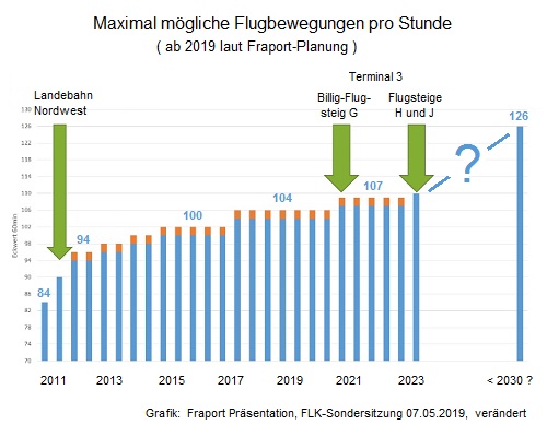 Grafik Planung Flugbewegungen