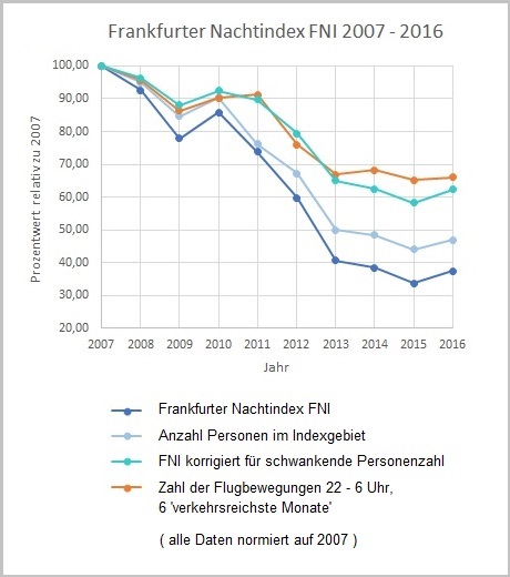 Grafik FNI-Entwicklung