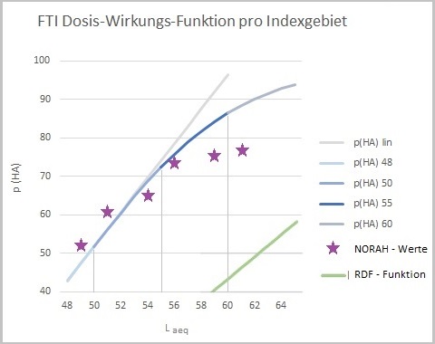 Grafik Belästigungskurven