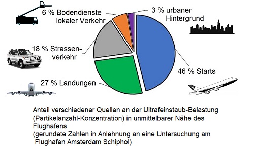 Grafik UFP Flughafen