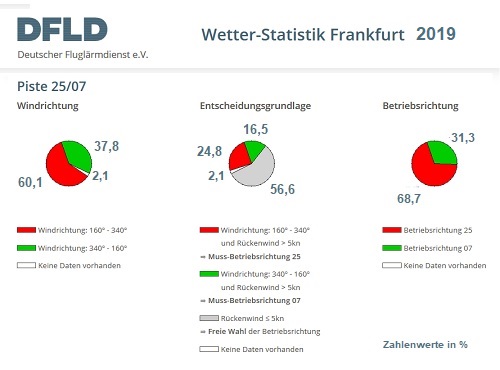 DFLD-Grafik Wind, Betriebsrichtung 2019