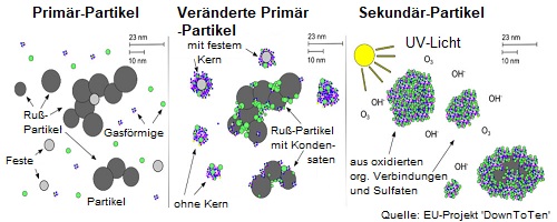 Grafik Ultrafeine Partikel