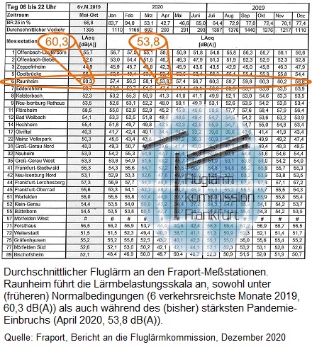 Tabelle Fraport-Lrmwerte