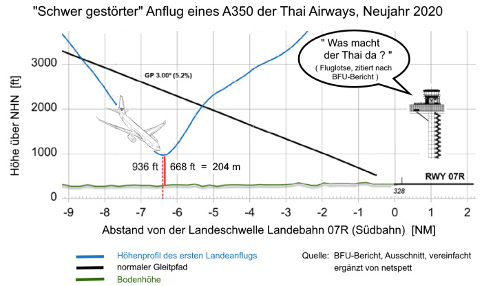 Grafik: Hhenprofile Anflug