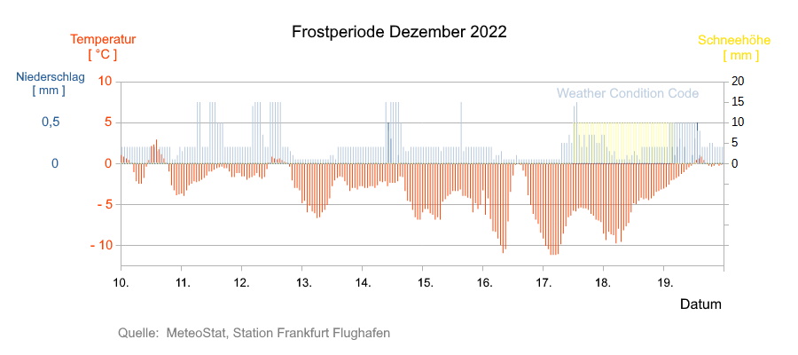 Grafik: Wetterdaten Frostperiode 2022
