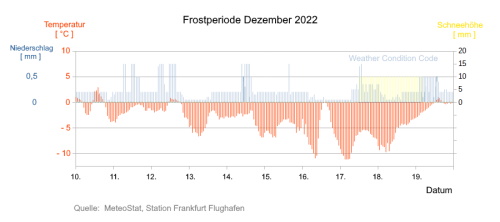 Frostwetter auf FRA