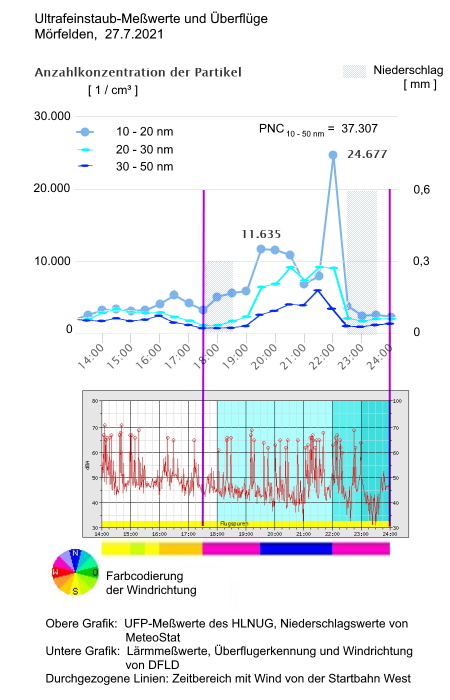 Grafik: UFP-berflge Mrfelden