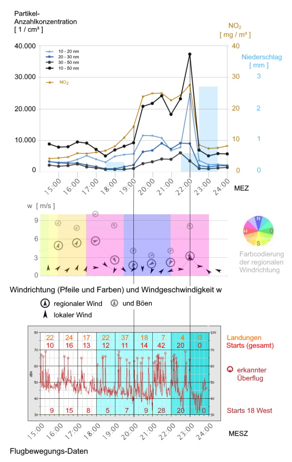 Grafik UFP-Meßwerte, Wind und Flugbewegungen