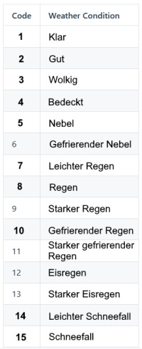 Weather Condition Codes
