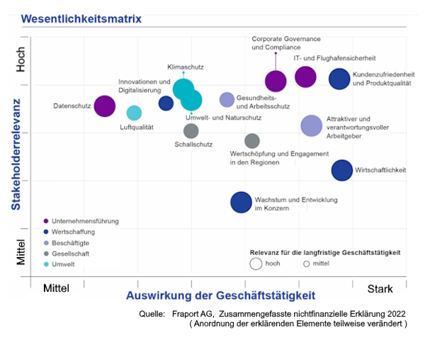 Grafik: Fraport Wesentlichkeitsmatrix