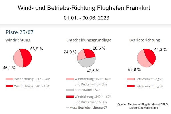 Grafik: Statistik Wind-BR