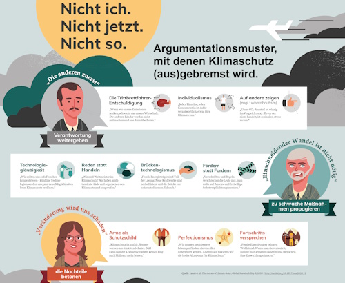 Grafik: Klimaschutz ausbremsen