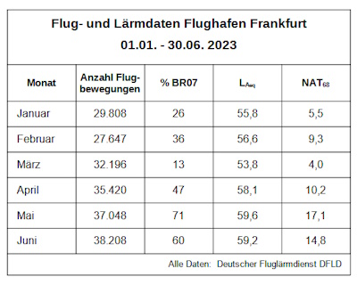 Tabelle: Flug- und Lrmdaten