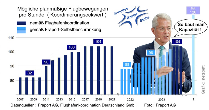 Grafik: FRA Koordinationseckwert