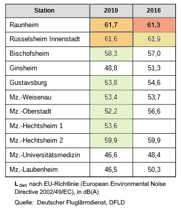 Tabelle: Lden-Werte