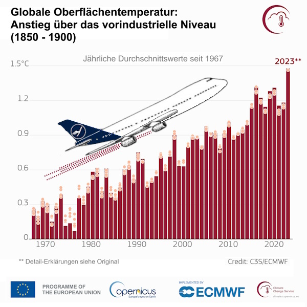 Globale Oberflächen-Temperatur 1967-2023